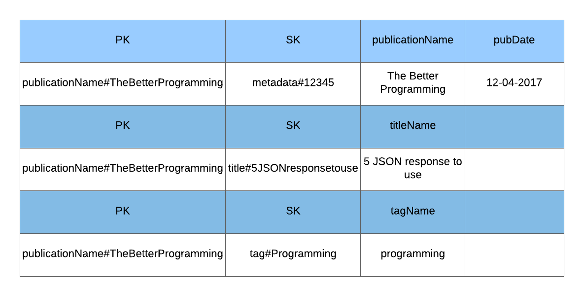 Generate DDB PK and SK